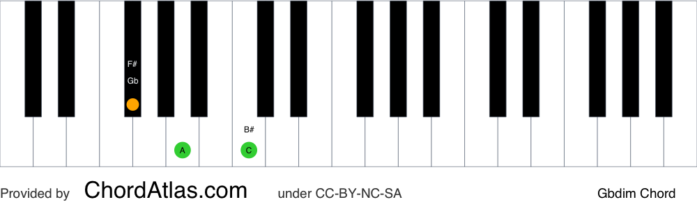 Piano chord chart for the G flat diminished chord (Gbdim). The notes Gb, Bbb and Dbb are highlighted.