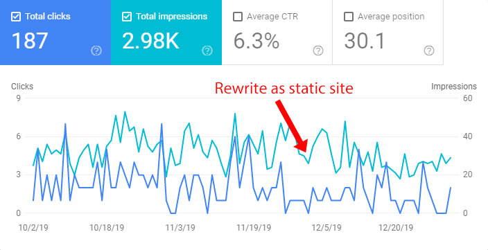 Screenshot from Zestful's Google Search Console performance