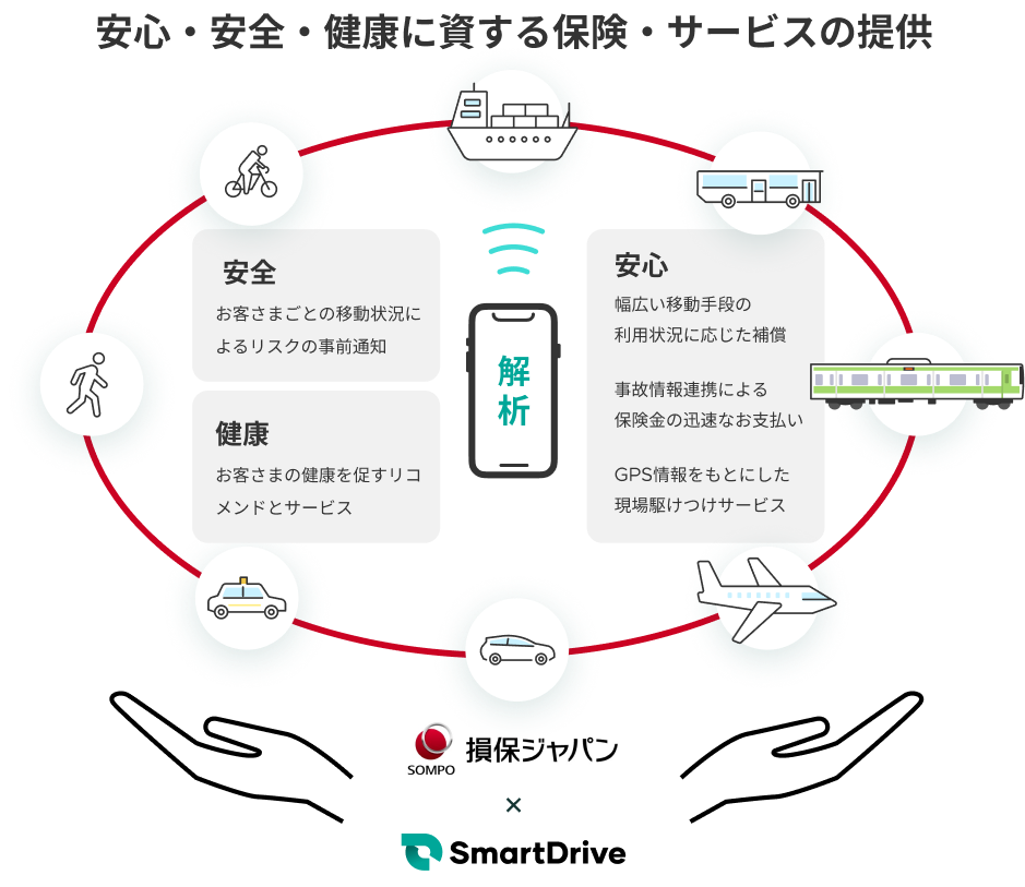 活用事例 Mobility Data Platform Smartdrive Inc スマートドライブ