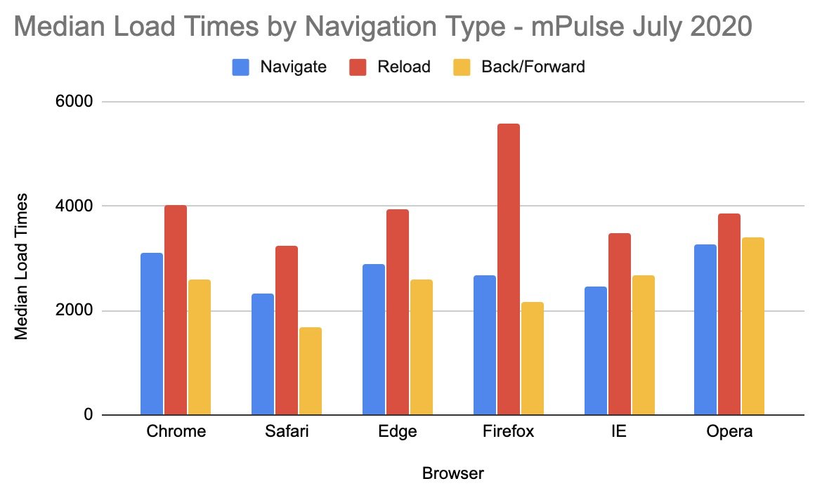 Load Times per Desktop Navigation Types