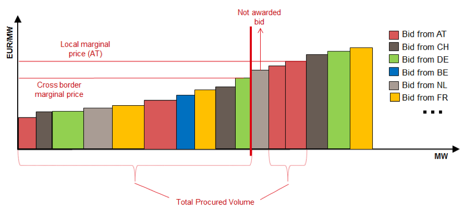 Case of hitting a core share constraint