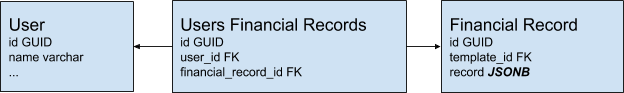Three light blue rectangles in a row, connected by arrows, labeled "User", "Users Financial Records" and "Financial Record".