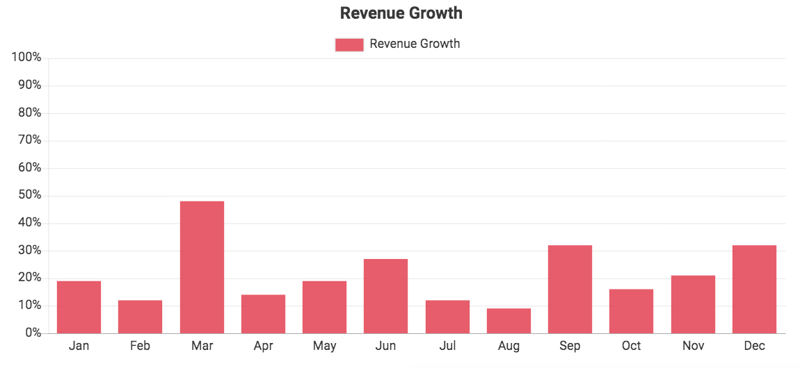 Custom QuickBooks chart showing Revenue Growth