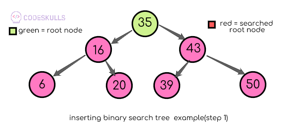 Binary search tree insertion