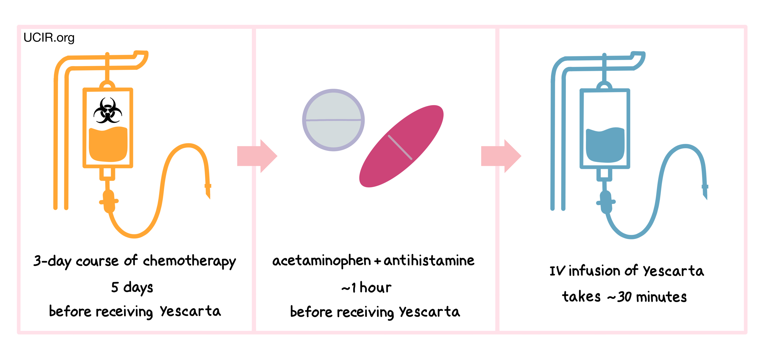 Timeline of IV infusion with Yescarta