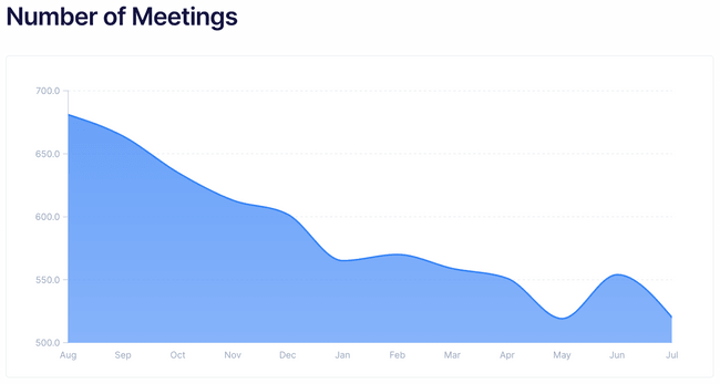 Number of meetings