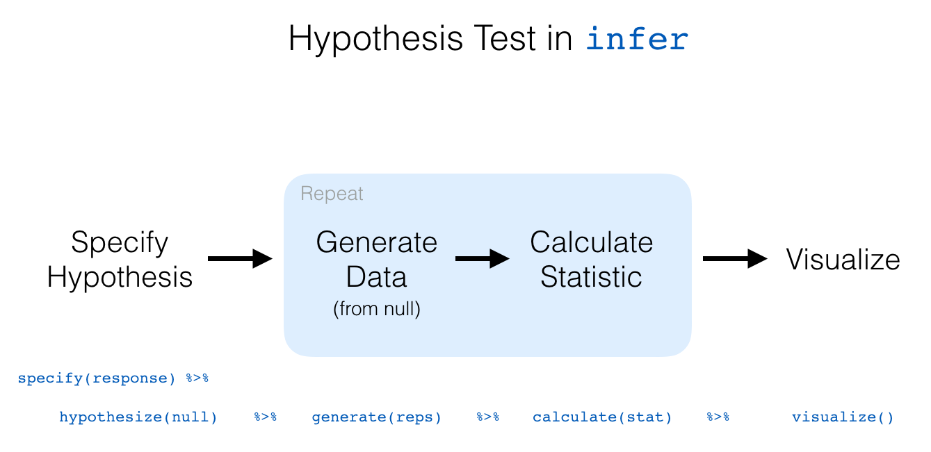 how to make a hypothesis