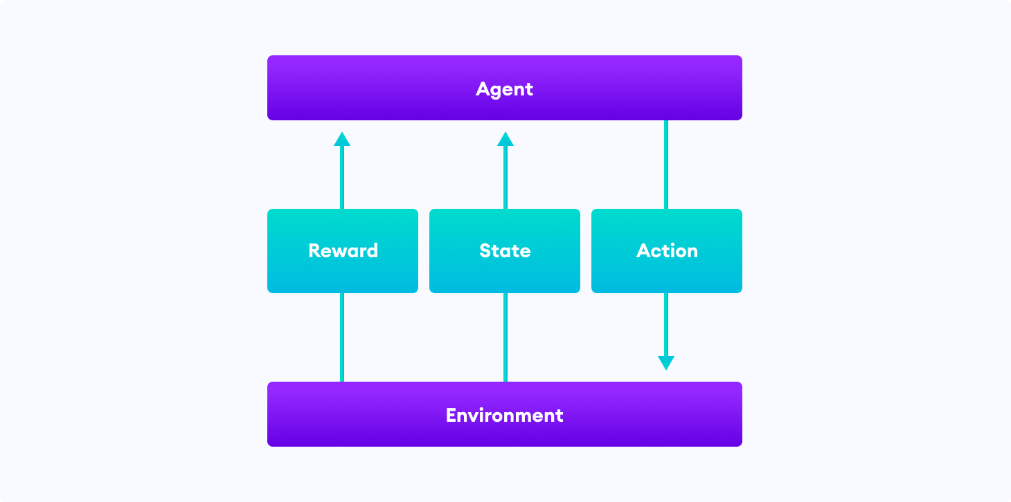 The typical framing of a Reinforcement Learning (RL) scenario The typical framing of a Reinforcement Learning (RL) scenario