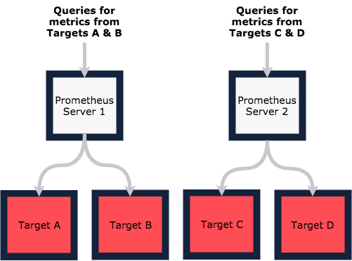 Diagram showing the Monzo monitoring architecture