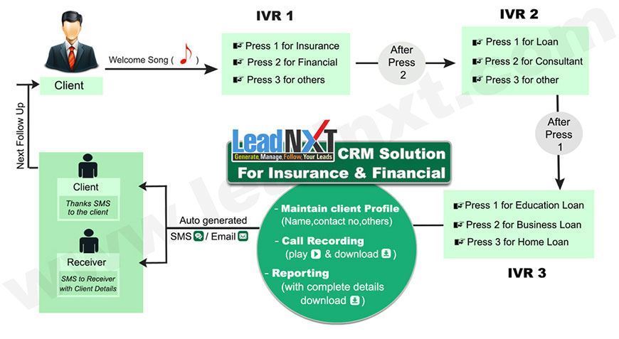 CRM Solutions For Insurance and Finance Management Services CRM Solutions For Insurance and Finance Management Services
