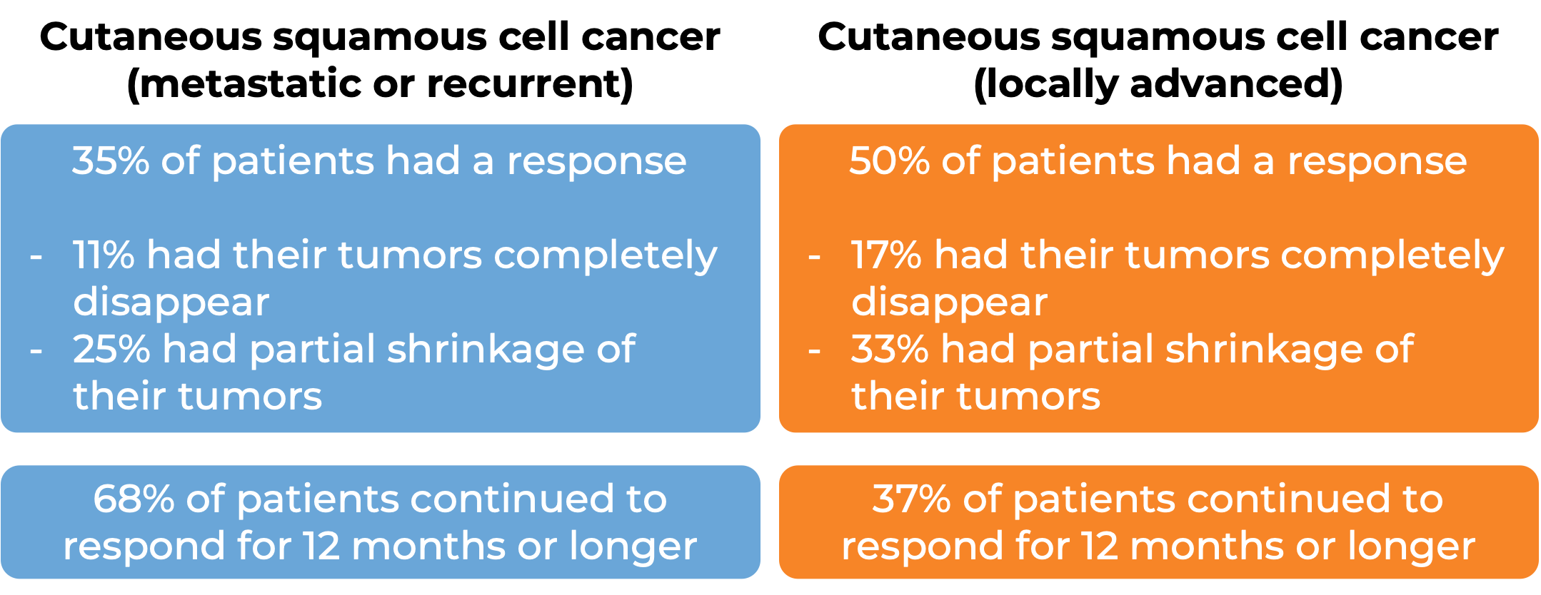 Clinical trial results (diagram)