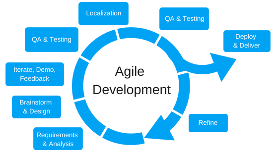 The Evolution of Project Management: Waterfall to Agile to Continuous ...