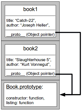 post prototype memory stack