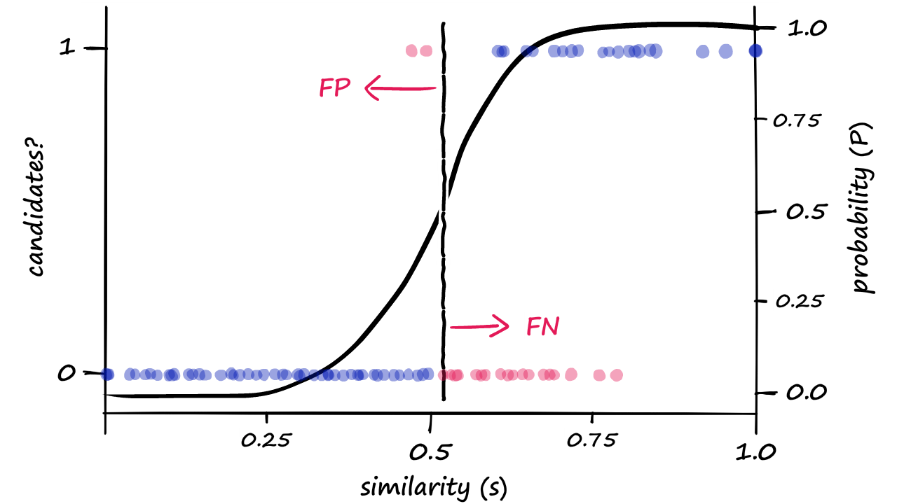 Increasing <strong>b</strong> (shifting left) increases  FPs while decreasing FNs.
