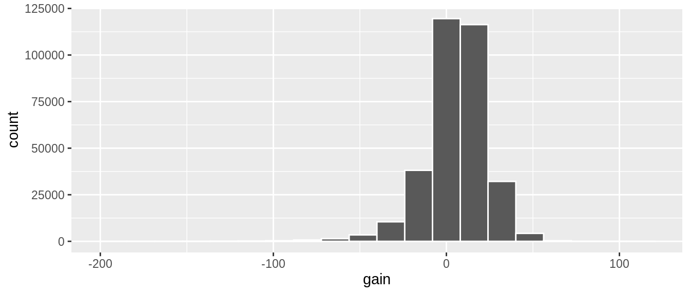 Histogram of gain variable.