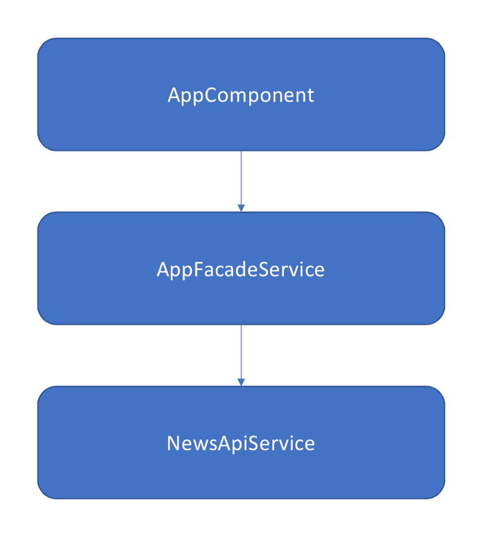 Angular test project architecture