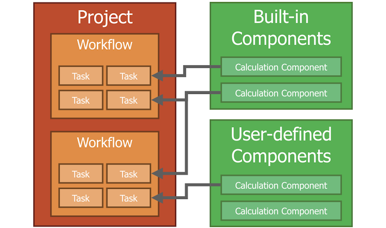 Task and calculation