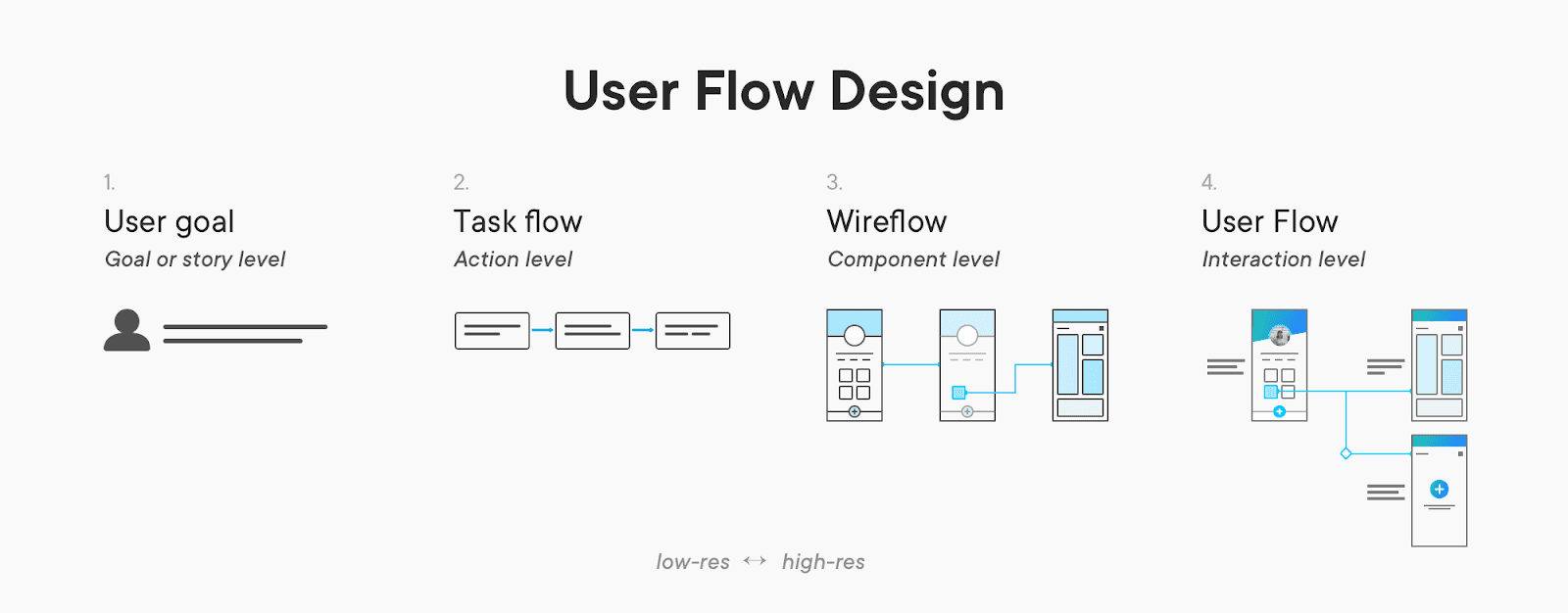 User Flow Design