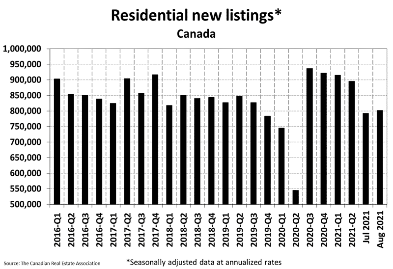 National Residential Statistics National Residential Statistics