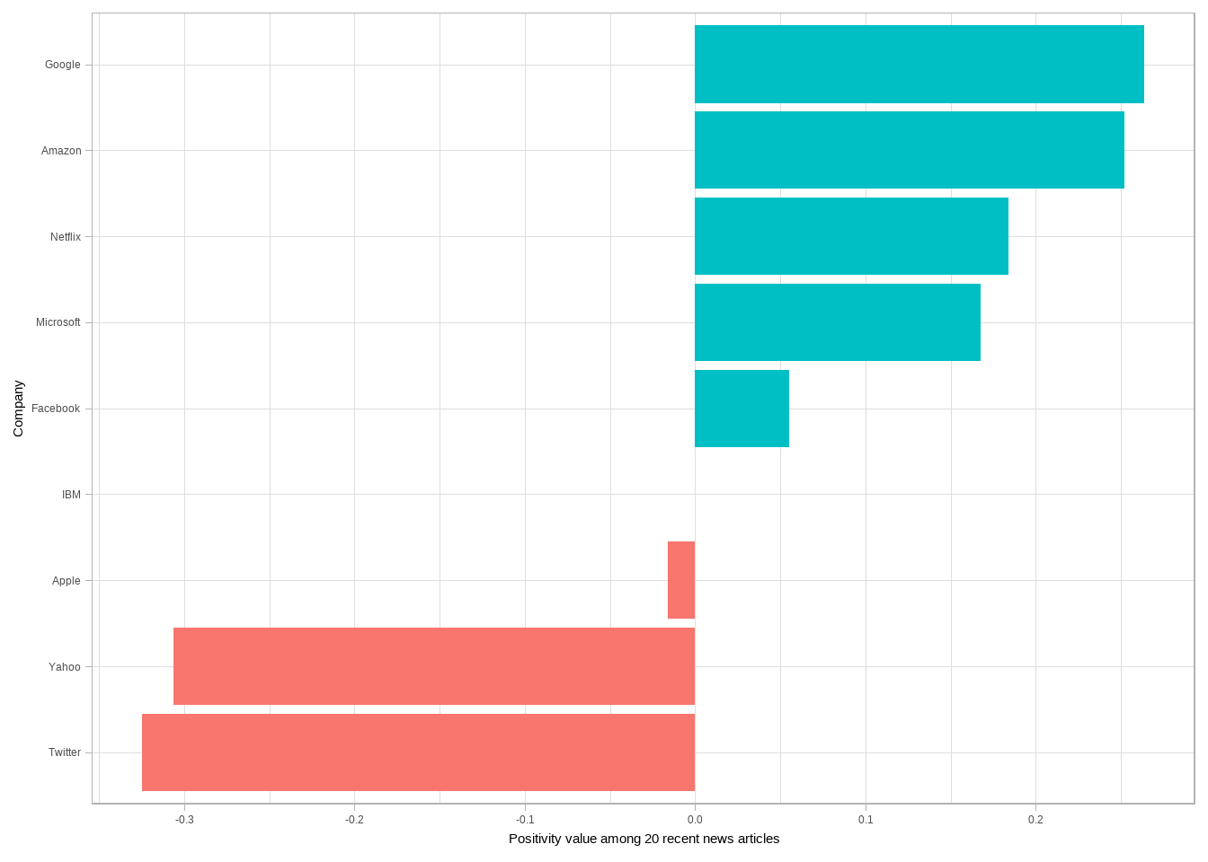 "Positivity" of the news coverage around each stock in January 2017, calculated as (positive - negative) / (positive + negative), based on uses of positive and negative words in 20 recent news articles about each company