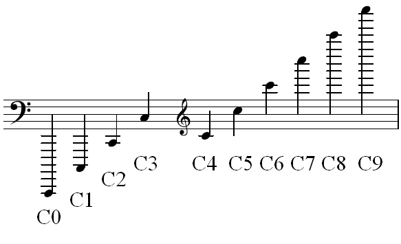 octaves, C0 - C9 (source: https://en.wikipedia.org/wiki/Scientific_pitch_notation) octaves, C0 - C9