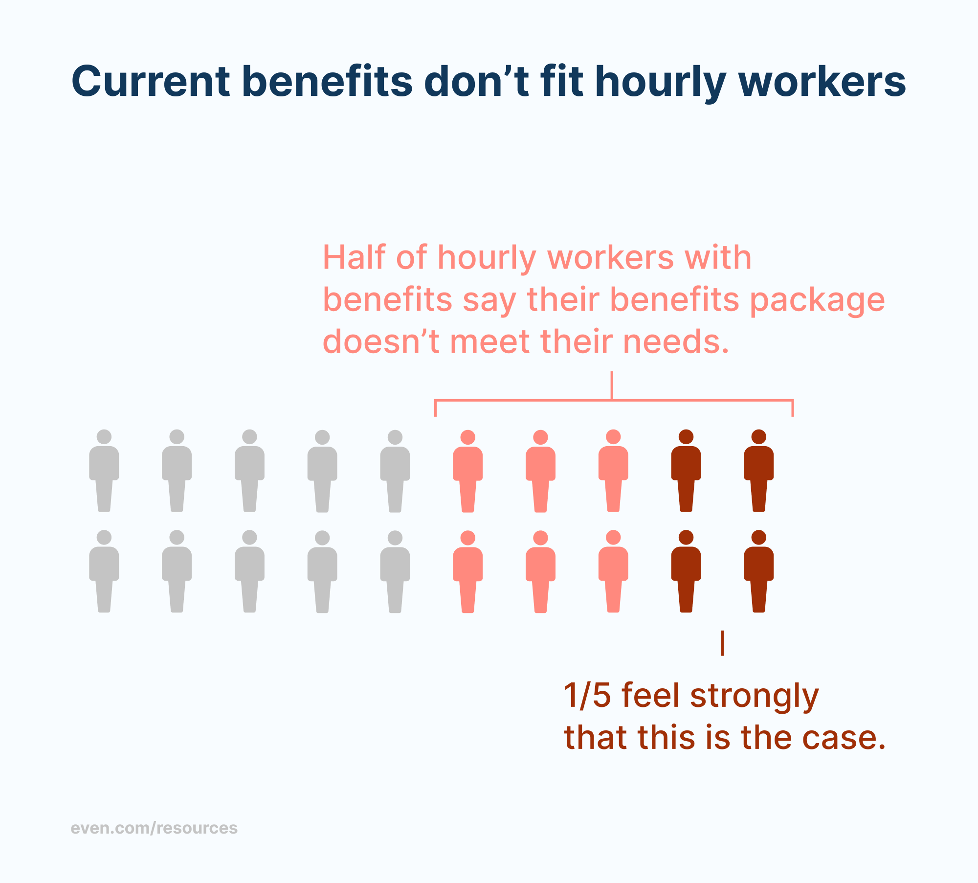 Infographic showing traditional benefits don't fit half of hourly workers