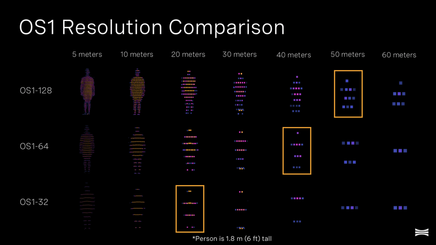 High resolution increases a sensor’s effective range. These OS1 lidar sensors all have the same maximum range, but their effective range is determined by their resolution.
