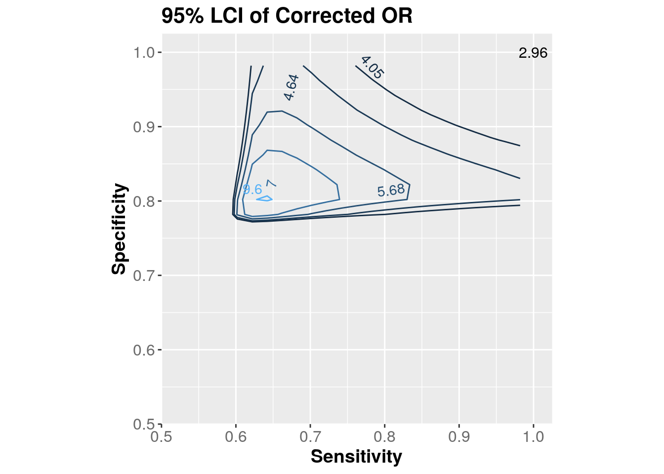 Contour plot of 95% lower confidence limit of corrected OR