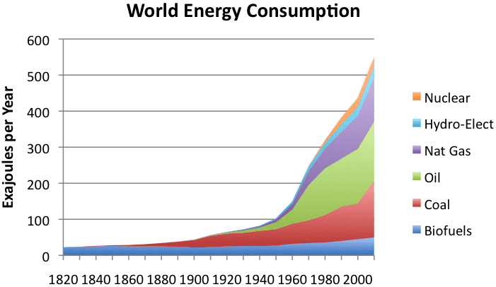 World energy consumption by source