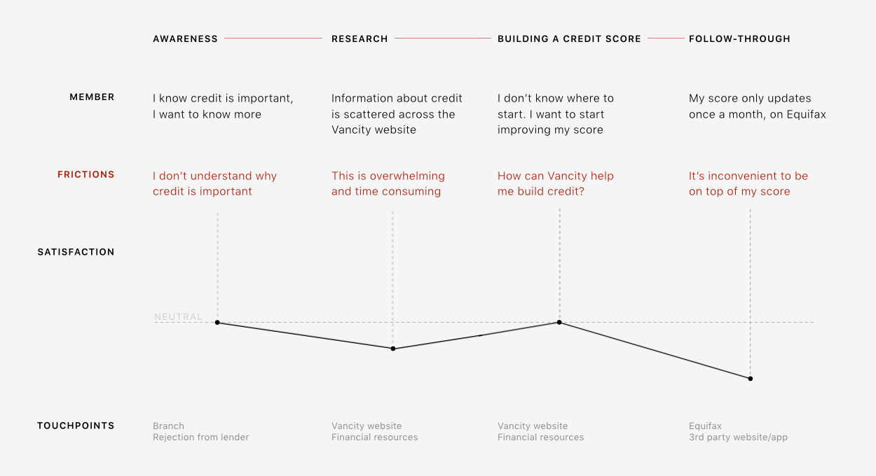 We mapped out the customer journey to identify where we could improve the experience.