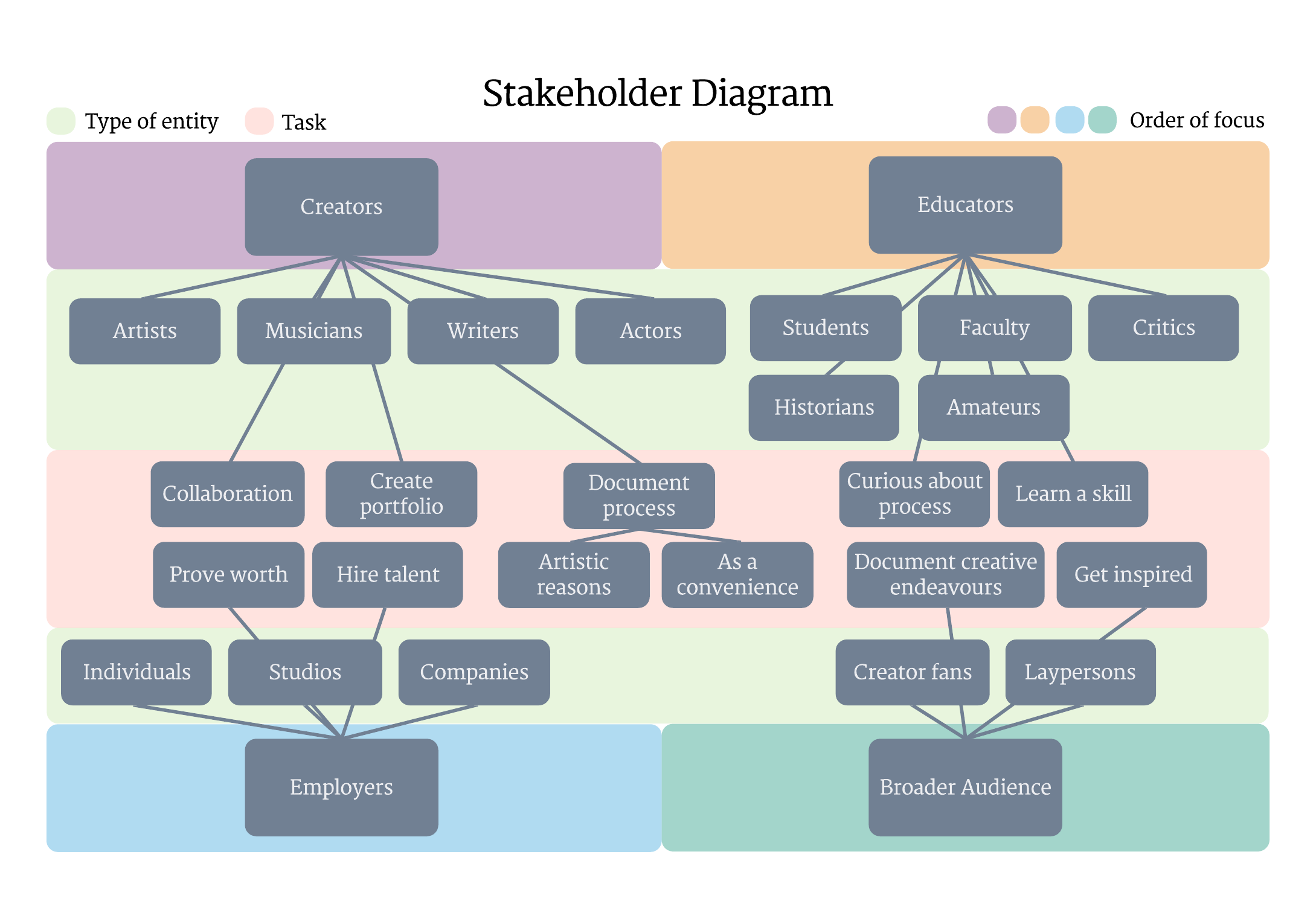 Stakeholder diagram