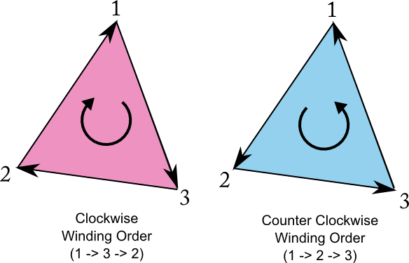 Winding Order Triangle Unity