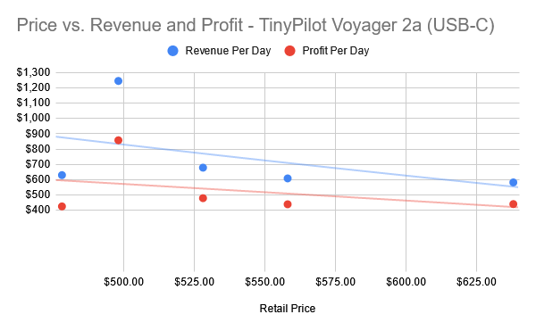 Graph of price vs. daily revenue and profit for TinyPilot Voyager 2a (PoE)