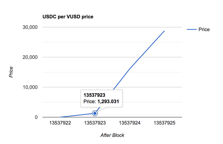USDC/VUSD TWAP price