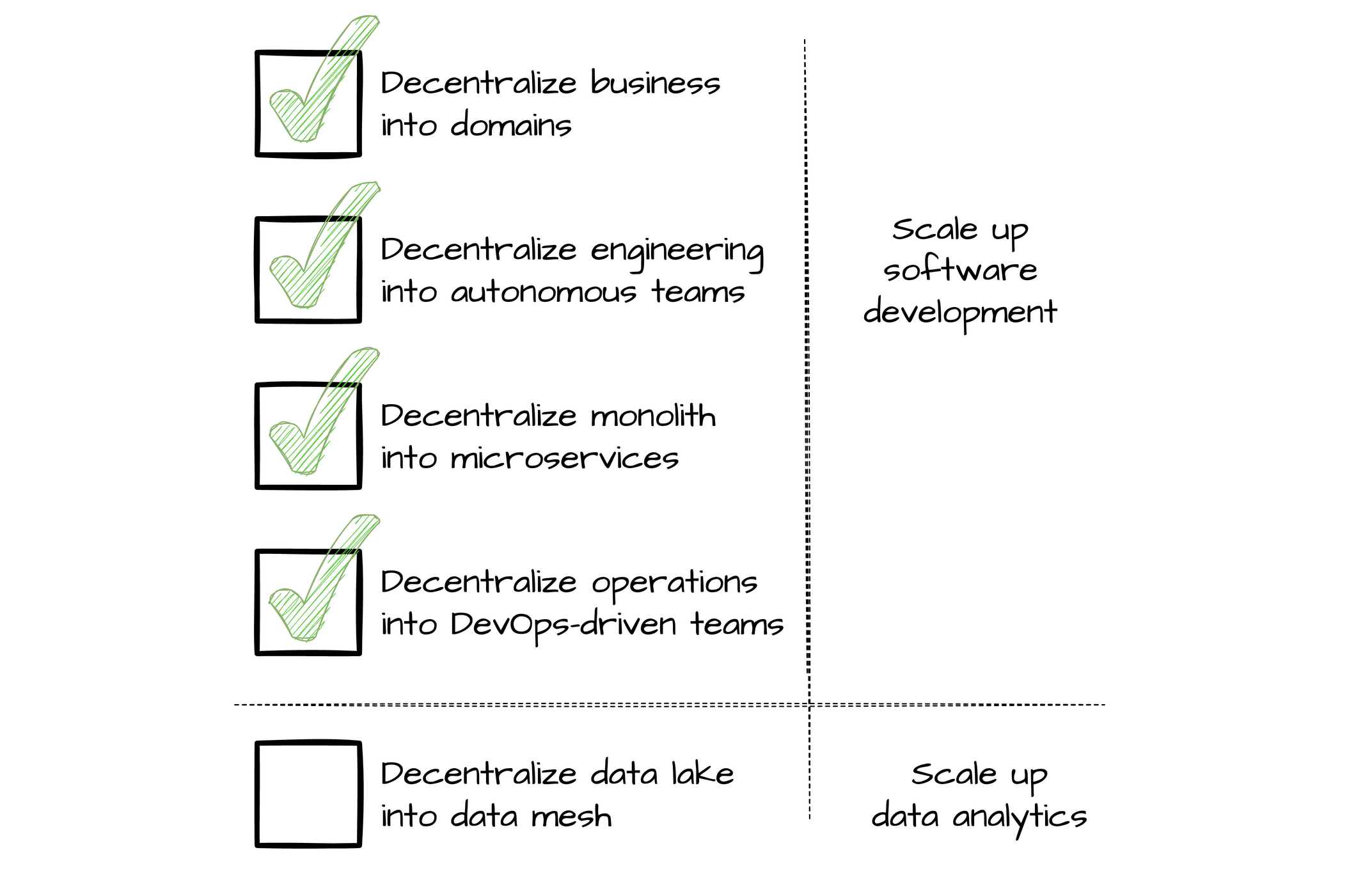 You already scaled up your software development by: 1. Decentralize business into domains; 2. Decentralize engineering into autonomous teams; 3. Decentralize monolith into microservices; 4. Decentralize operations into DevOps teams. Next step: scale up data analytics by decentralizing data lake into data mesh