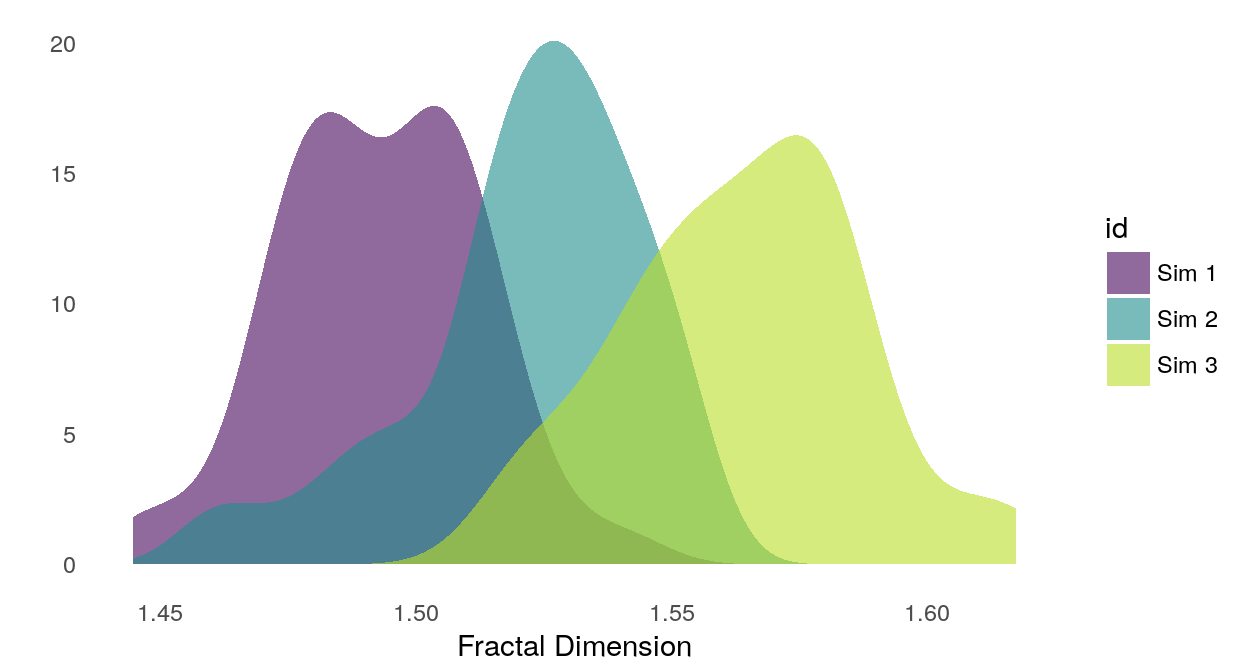 Smoothed density of fractal dimension estimates for each simulation group.