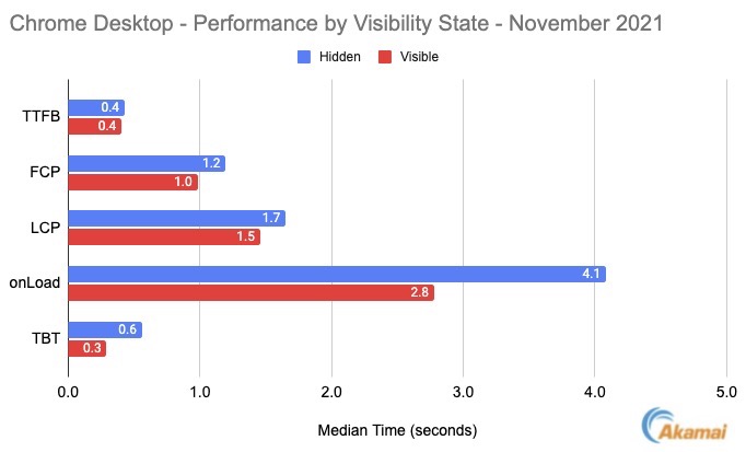 Chrome Desktop Performance Metrics by Visibility State