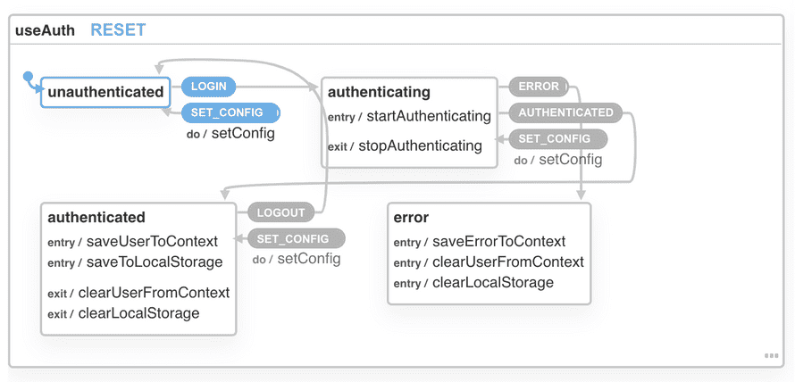 useAuth state machine