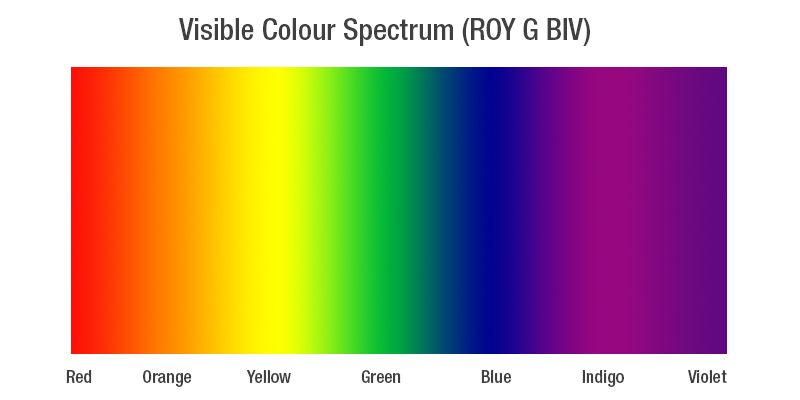 a ROYGBIV spectrum