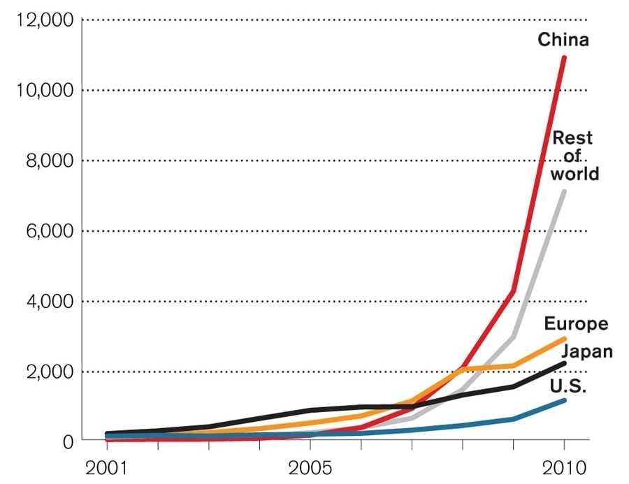 Solar Production By Country