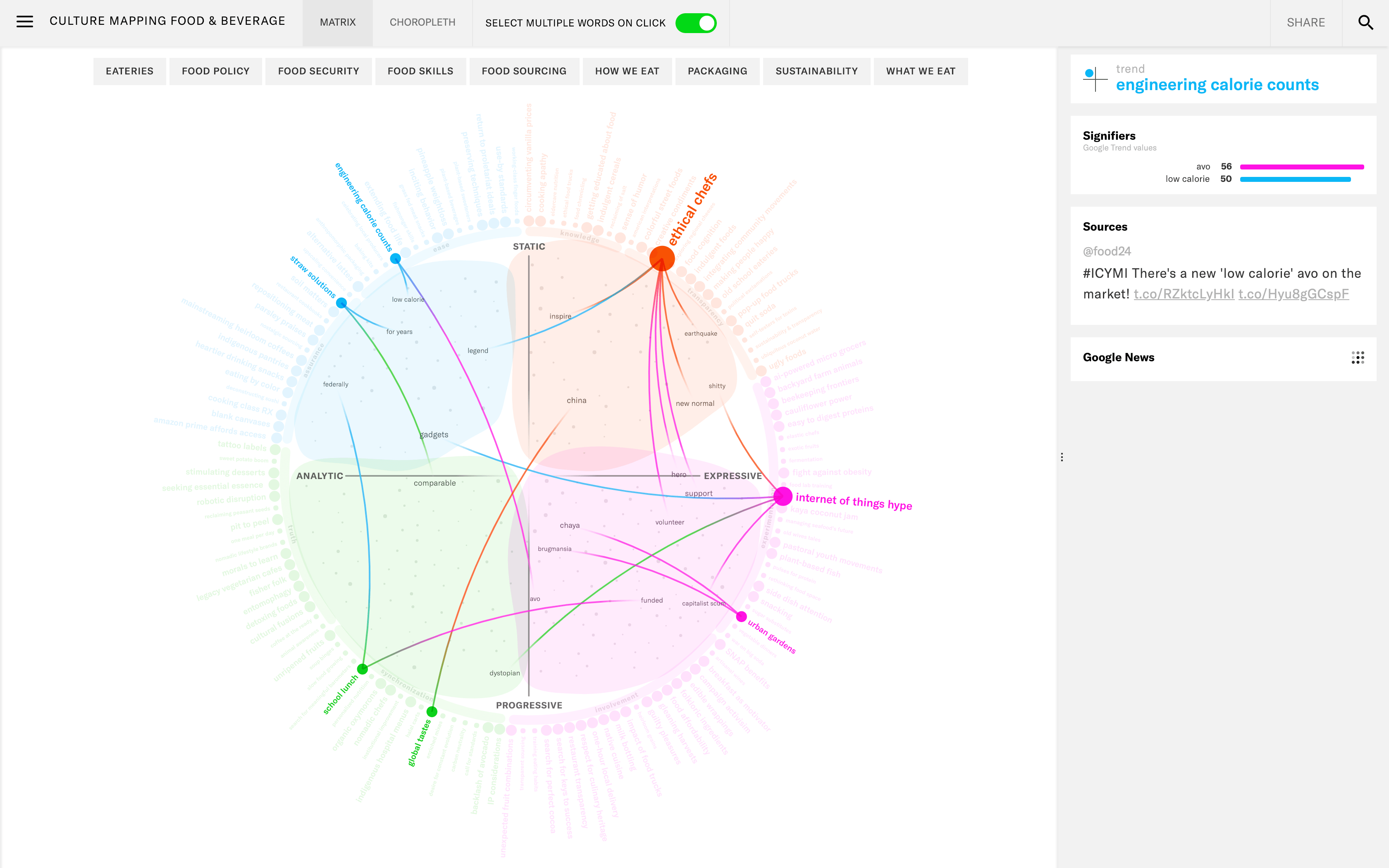 You can select multiple trends to see their inner connections and possible overlaps