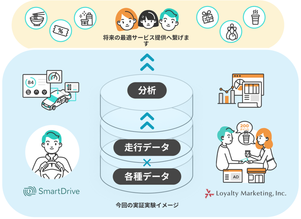 Mobility Data Platformの今回の実証実験イメージ図