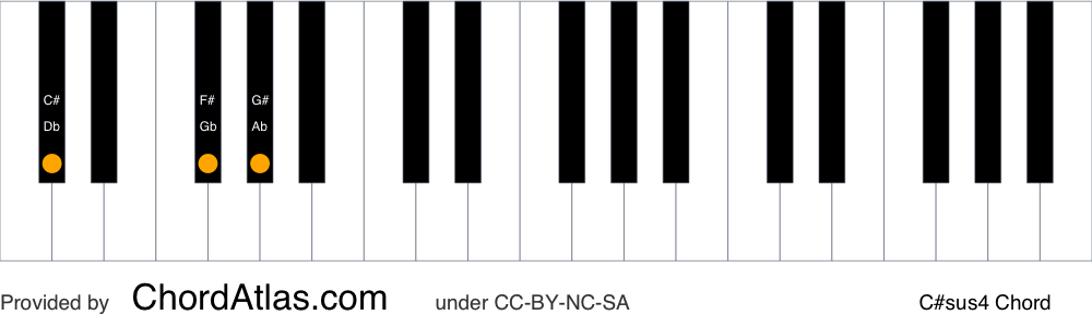 Piano chord chart for the C sharp suspended fourth chord (C#sus4). The notes C#, F# and G# are highlighted.