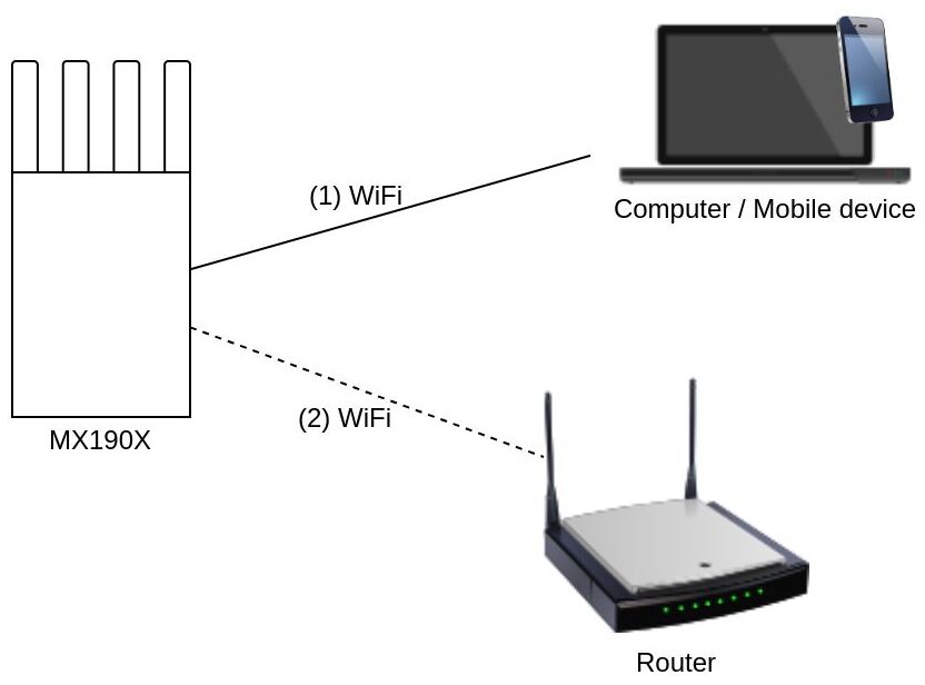 wifi method