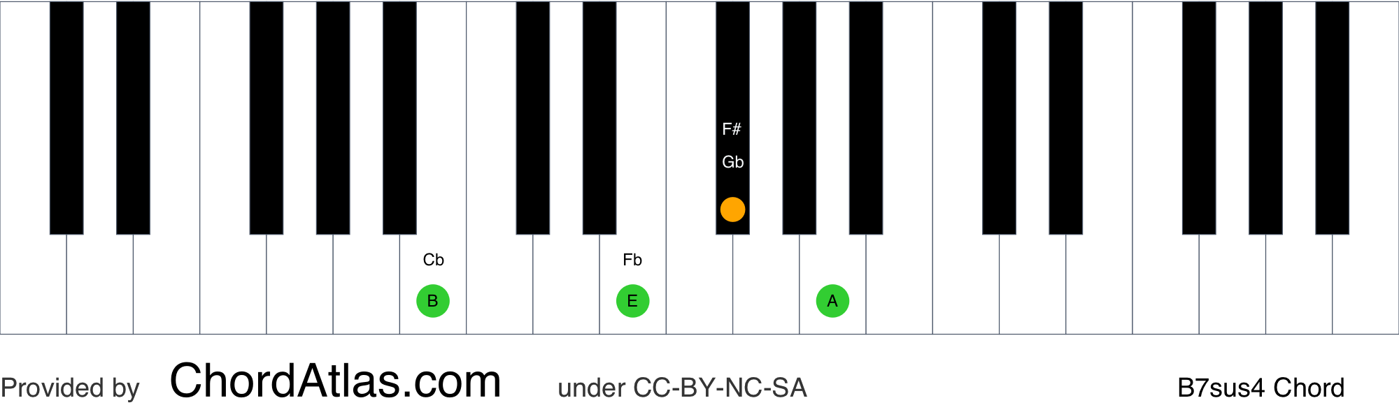 B Suspended Fourth Seventh Piano Chord - B7sus4 | ChordAtlas