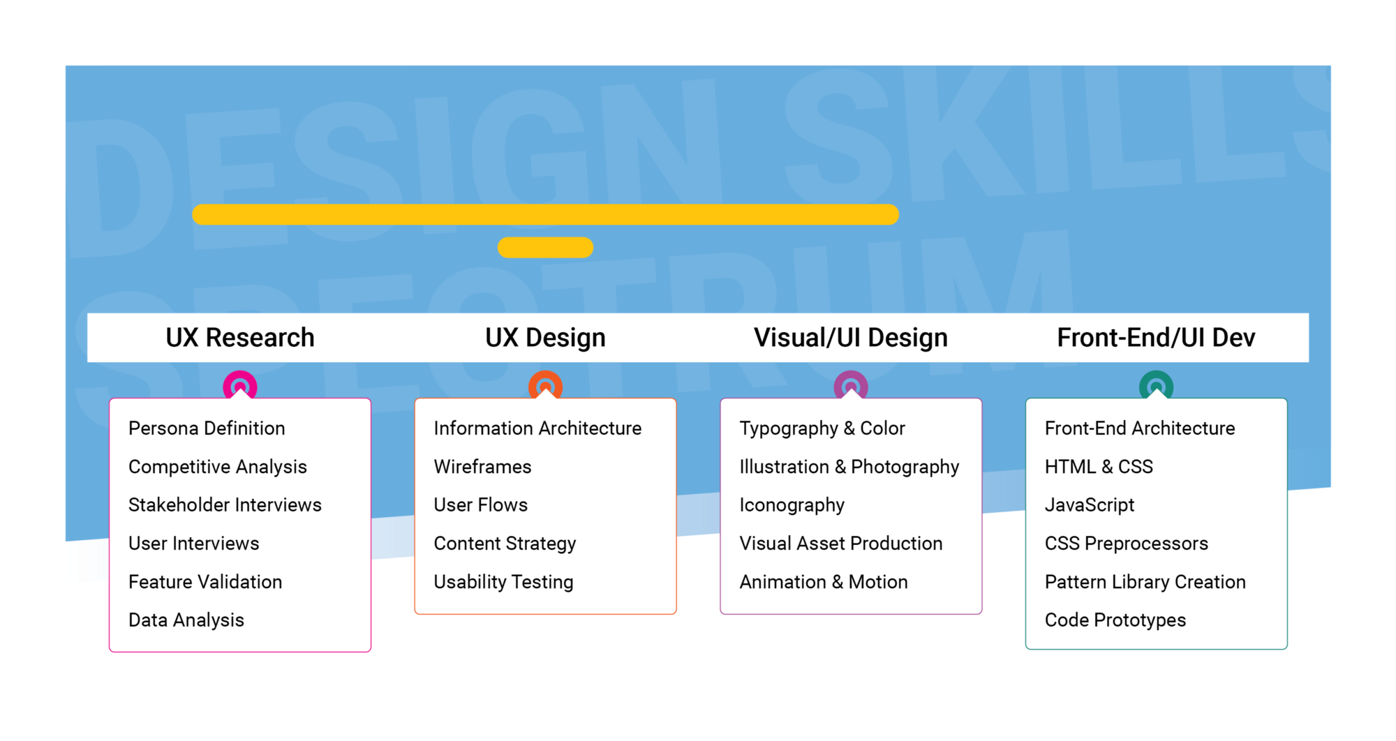 A designer with depth in UX Design and breadth in UX Research and Visual/UI Design