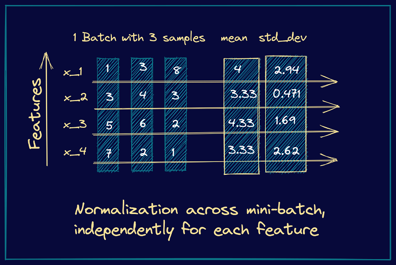 Batch Normalization Example