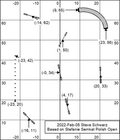 Practice Sequences Based on Stefanie Semkat's 2022 Polish Open Large