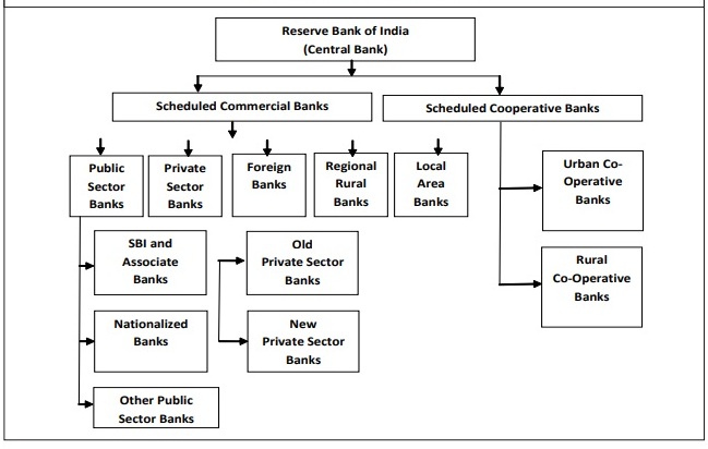 Banking structure in India