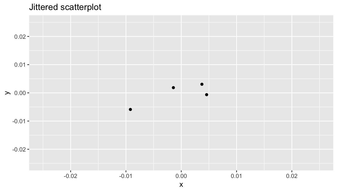 Jittered scatterplot of jitter example data